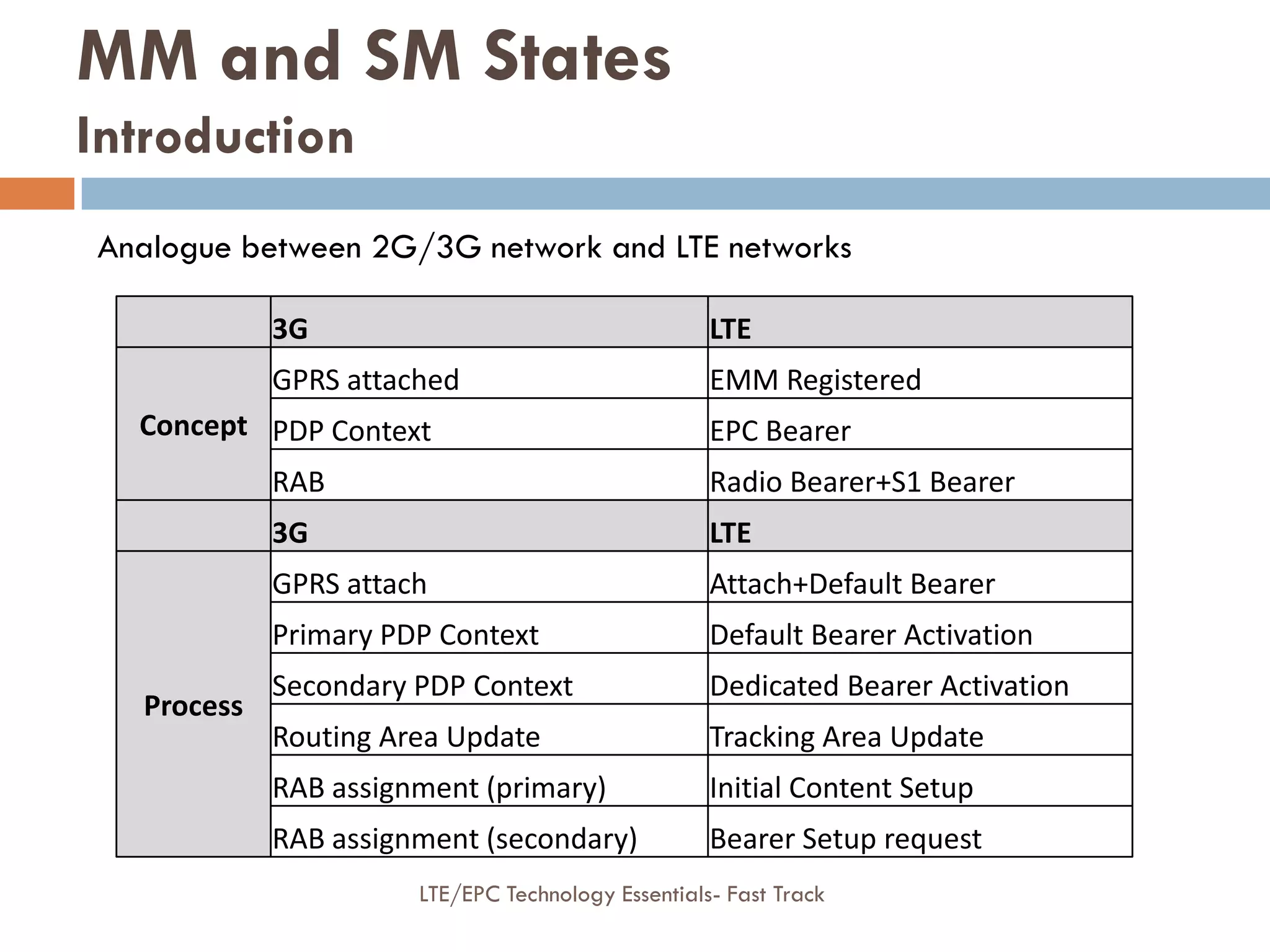Analogue between 2G/3G network and LTE networks
3G LTE
Concept
GPRS attached EMM Registered
PDP Context EPC Bearer
RAB Radio Bearer+S1 Bearer
3G LTE
Process
GPRS attach Attach+Default Bearer
Primary PDP Context Default Bearer Activation
Secondary PDP Context Dedicated Bearer Activation
Routing Area Update Tracking Area Update
RAB assignment (primary) Initial Content Setup
RAB assignment (secondary) Bearer Setup request
MM and SM States
Introduction
LTE/EPC Technology Essentials- Fast Track
 