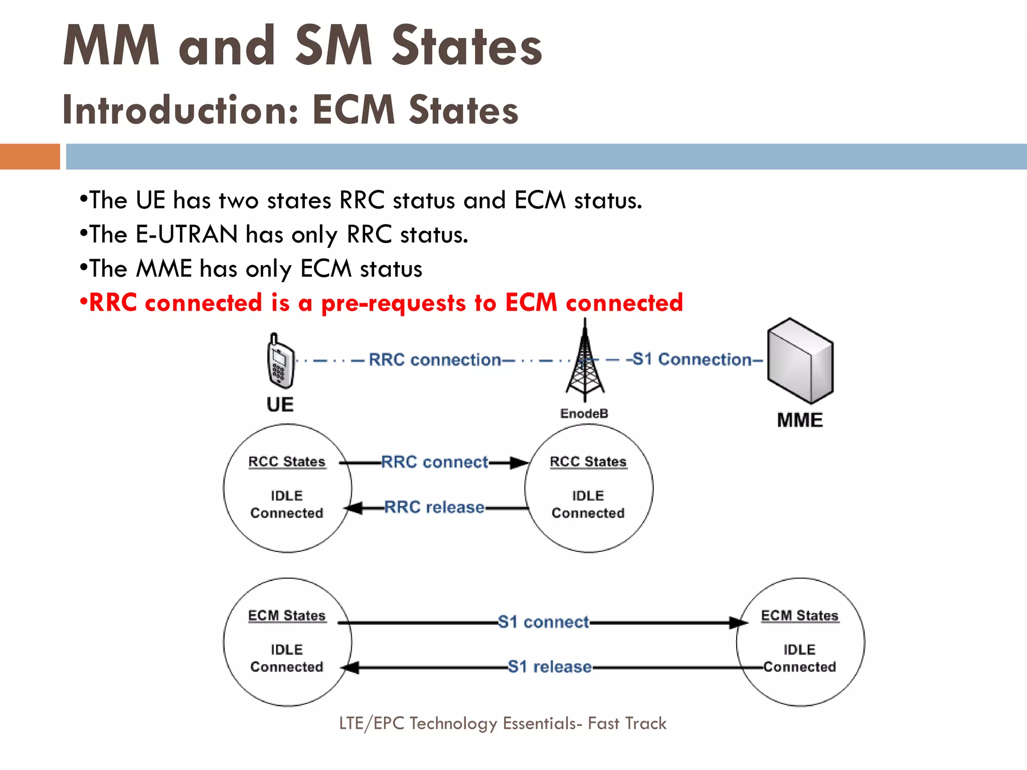 •The UE has two states RRC status and ECM status.
•The E-UTRAN has only RRC status.
•The MME has only ECM status
•RRC connected is a pre-requests to ECM connected
MM and SM States
Introduction: ECM States
LTE/EPC Technology Essentials- Fast Track
 