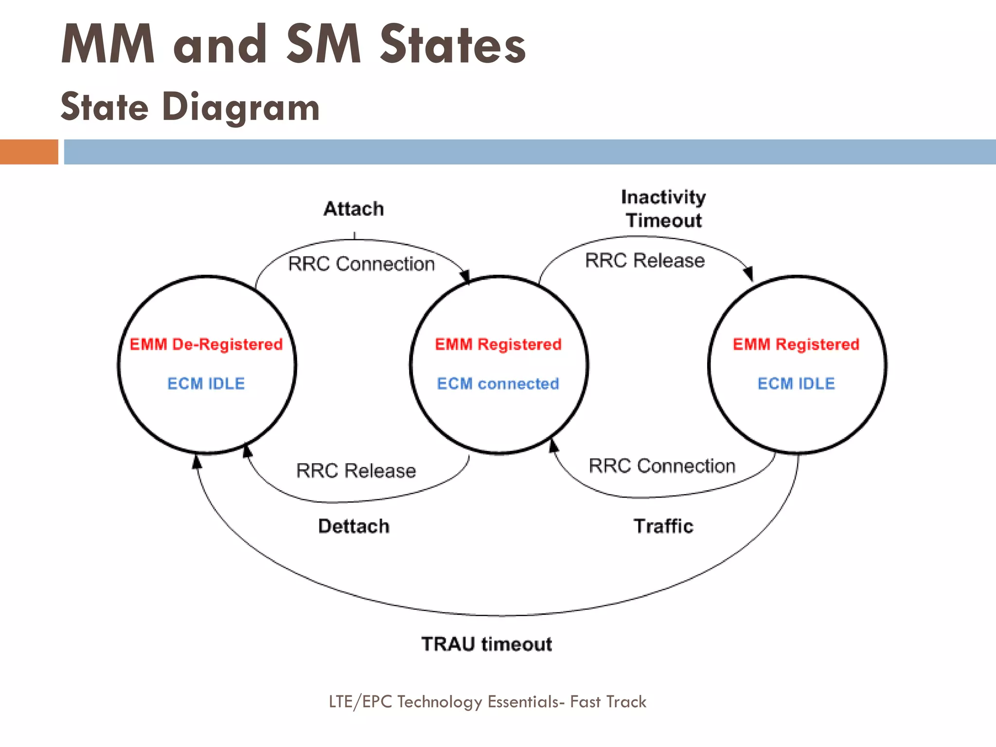 MM and SM States
State Diagram
LTE/EPC Technology Essentials- Fast Track
 