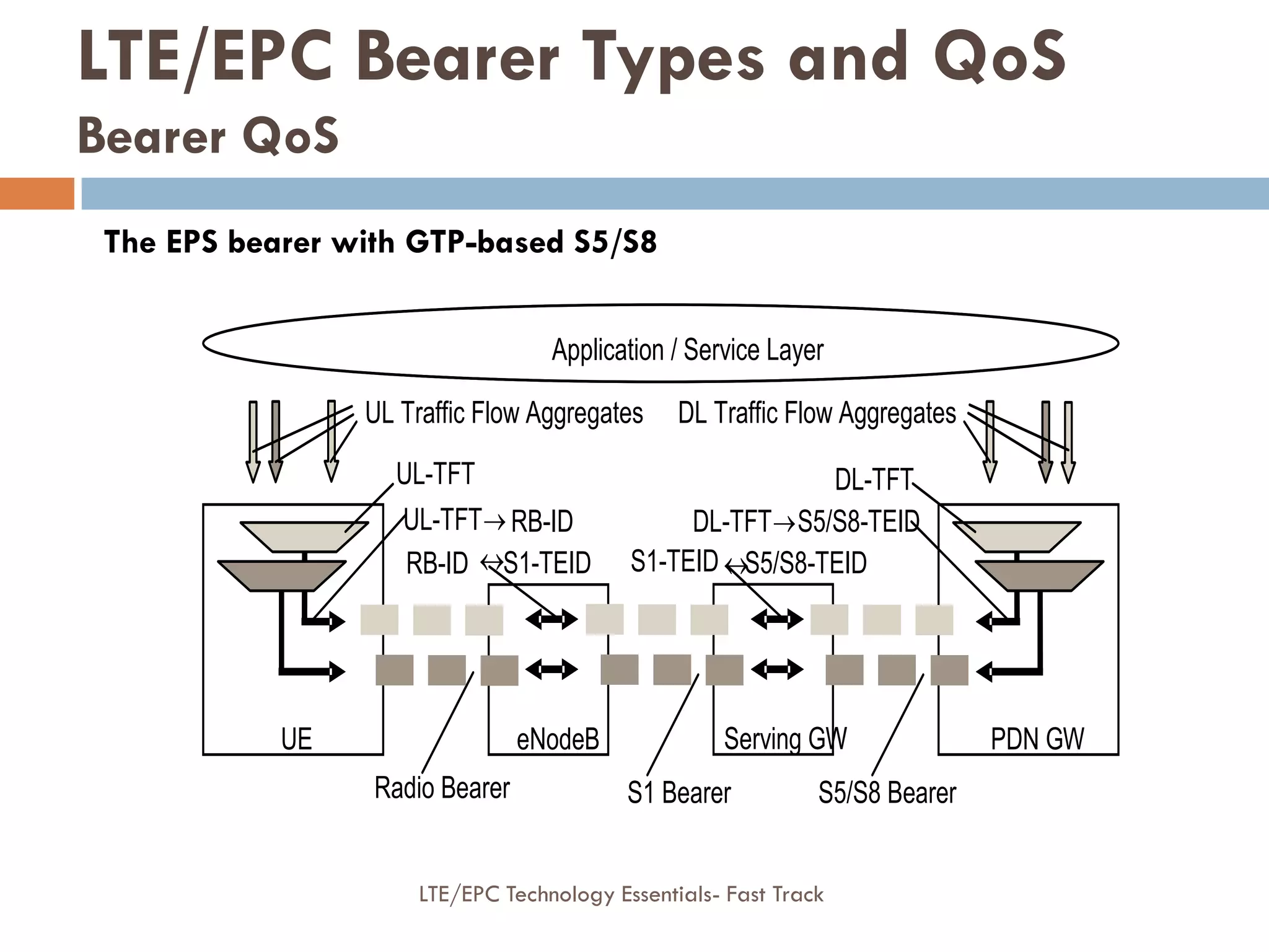Serving GW PDN GWeNB
Radio Bearer S5/S8 Bearer
Application / Service Layer
UL-TFT RB-ID
DL Traffic Flow Aggregates
DL-TFT
DL-TFT S5/S8-TEID
RB-ID S1-TEID
S1 Bearer
S1-TEID S5/S8-TEID
UE
UL Traffic Flow Aggregates
UL-TFT
Serving GW PDN GWeNodeB

UE

The EPS bearer with GTP-based S5/S8
LTE/EPC Bearer Types and QoS
Bearer QoS
LTE/EPC Technology Essentials- Fast Track
 