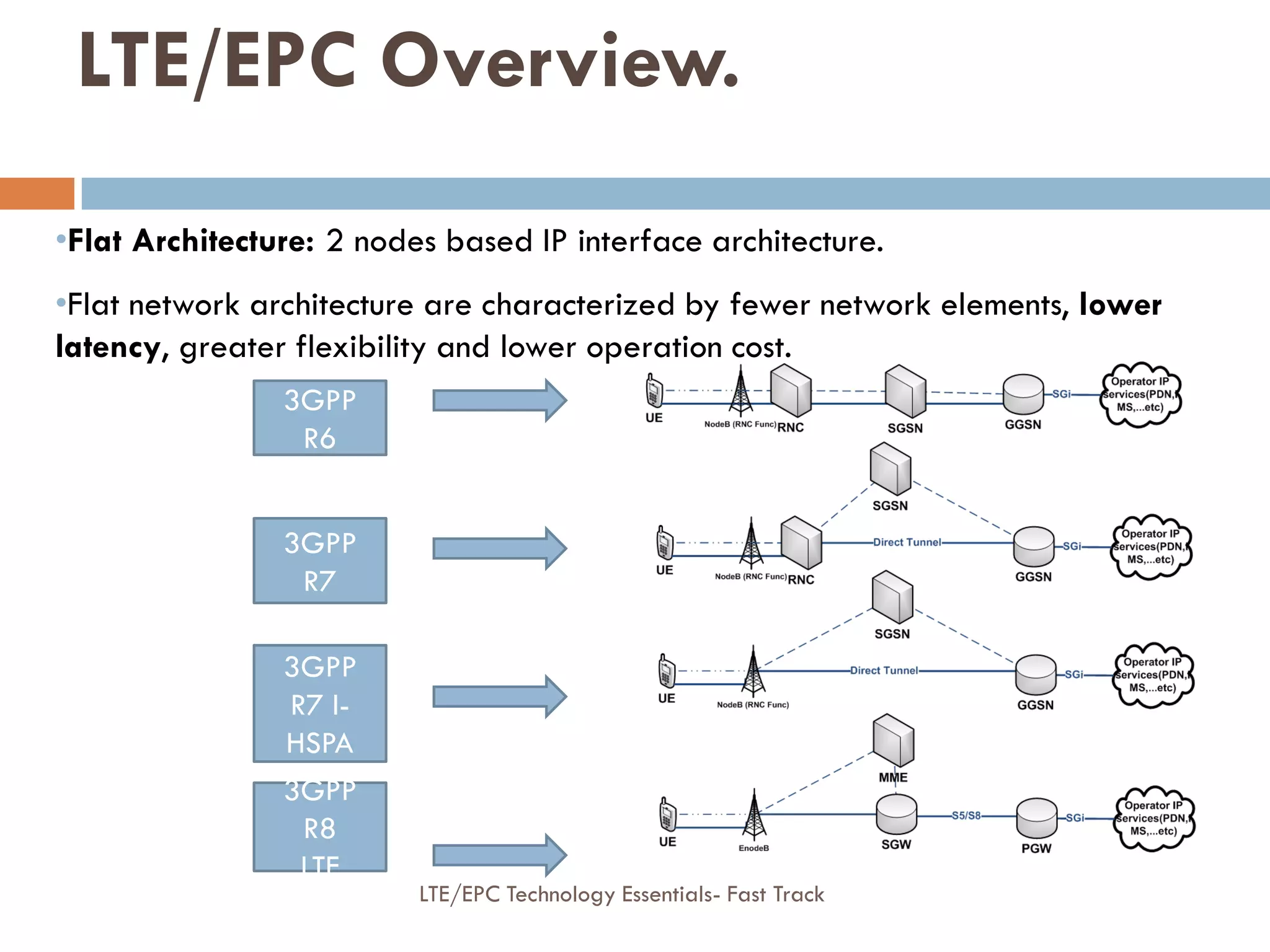 LTE/EPC Overview.
•Flat Architecture: 2 nodes based IP interface architecture.
•Flat network architecture are characterized by fewer network elements, lower
latency, greater flexibility and lower operation cost.
3GPP
R6
3GPP
R7
3GPP
R7 I-
HSPA
3GPP
R8
LTE
LTE/EPC Technology Essentials- Fast Track
 