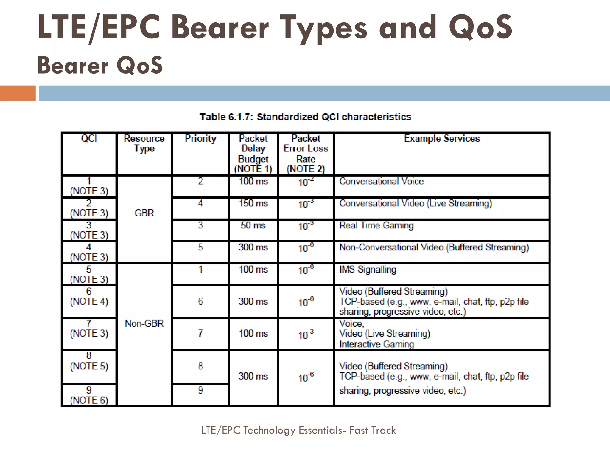 LTE/EPC Bearer Types and QoS
Bearer QoS
LTE/EPC Technology Essentials- Fast Track
 