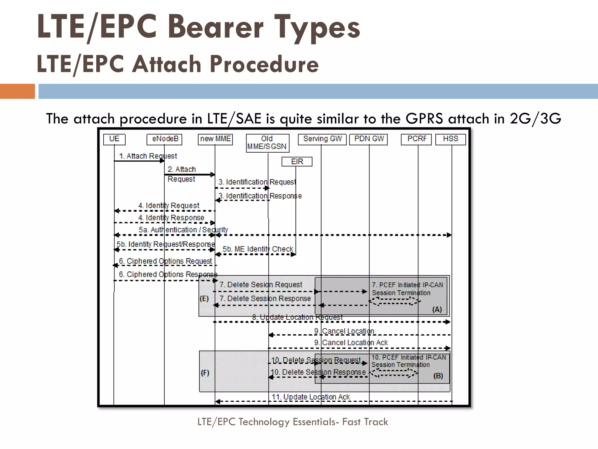 LTE/EPC Bearer Types
LTE/EPC Attach Procedure
The attach procedure in LTE/SAE is quite similar to the GPRS attach in 2G/3G
LTE/EPC Technology Essentials- Fast Track
 
