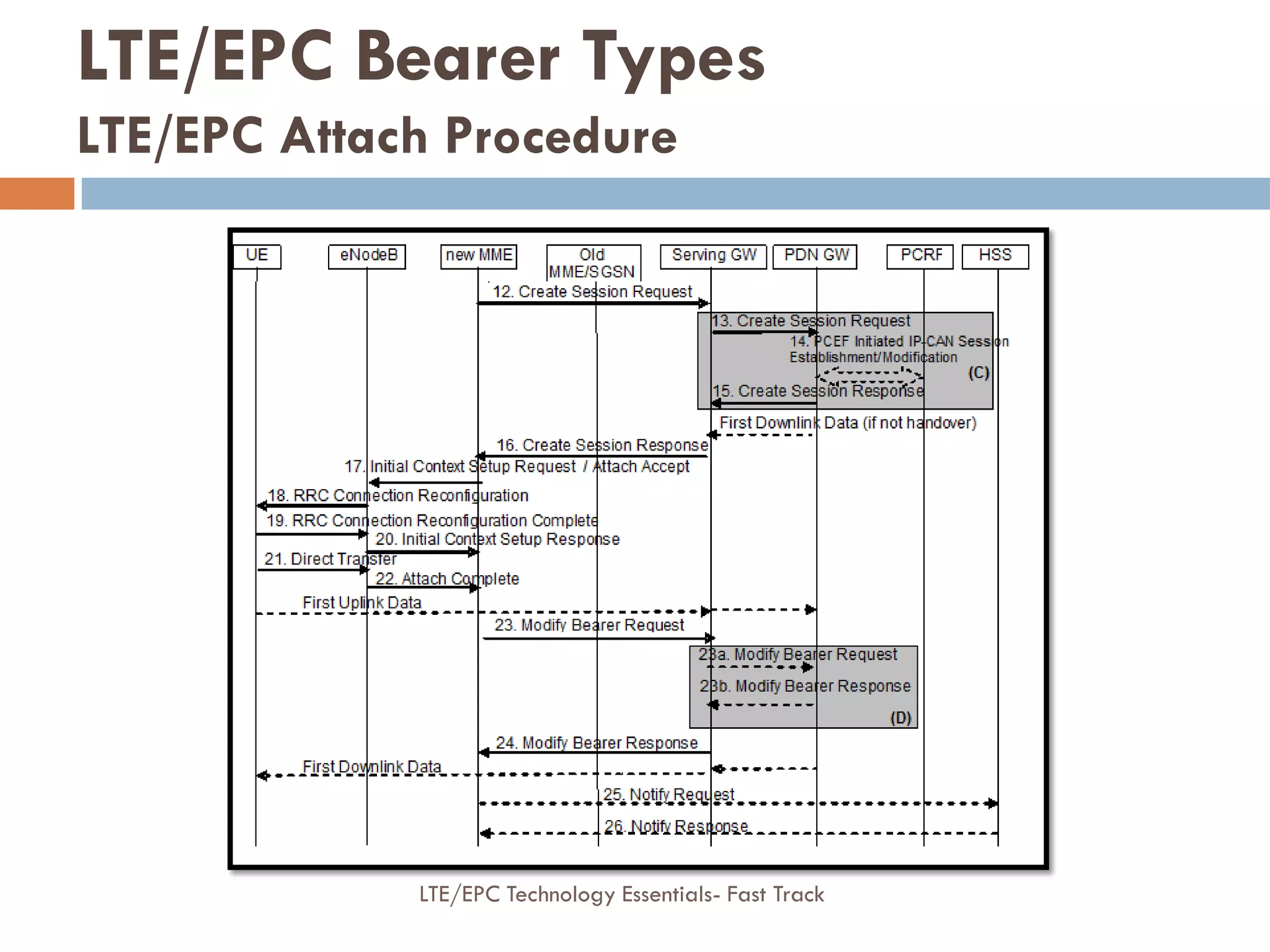 LTE/EPC Bearer Types
LTE/EPC Attach Procedure
LTE/EPC Technology Essentials- Fast Track
 