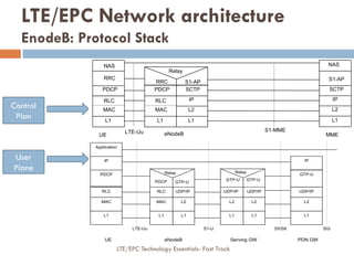 SCTP
L2
L1
IP
L2
L1
IP
SCTP
S1-MME
eNodeB MME
S1-AP
S1-AP
NAS
MAC
L1
RLC
PDCP
UE
RRC
MAC
L1
RLC
PDCP
RRC
LTE-Uu
NAS
Relay
Serving GW PDN GW
S5/S8
a
GTP-UGTP-U
UDP/IP UDP/IP
L2
Relay
L2
L1 L1
PDCP
RLC
MAC
L1
IP
Application
UDP/IP
L2
L1
GTP-U
IP
SGiS1-ULTE-Uu
eNodeB
RLC UDP/IP
L2
PDCP GTP-U
Relay
MAC
L1 L1
UE
LTE/EPC Network architecture
EnodeB: Protocol Stack
Control
Plan
User
Plane
LTE/EPC Technology Essentials- Fast Track
 