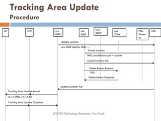Update Location
new MME identity, IMSI, …
IMSI, cancellation type = update
Cancel Location Ack
Delete Bearer Request
TEID
Delete Bearer Response
Cancel Location
Update Location Ack
Tracking Area Update Accept
new S-TMSI, TA/TA-list
Tracking Area Update Complete
new
MME
old
MME
New
SGW
PDN
Gatew
ay
old
SGW
eNBUE HSS
Tracking Area Update
Procedure
LTE/EPC Technology Essentials- Fast Track
 