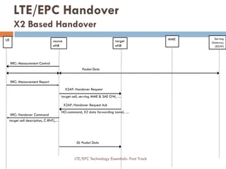 HO-command, X2 data forwarding tunnel, …
X2AP: Handover Request
target cell, serving MME & SAE GW, …
RRC: Measurement Control
Serving
Gateway
(SGW)
Packet Data
source
eNB
target
eNB
RRC: Measurement Report
X2AP: Handover Request Ack
RRC: Handover Command
target cell description, C-RNTI,…
DL Packet Data
UE MME
LTE/EPC Handover
X2 Based Handover
LTE/EPC Technology Essentials- Fast Track
 
