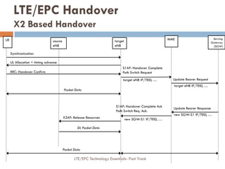 Update Bearer Response
Update Bearer Request
S1AP: Handover Complete
Path Switch Request
target eNB IP/TEID, …
Synchronization
UL Allocation + timing advance
RRC: Handover Confirm
target eNB IP/TEID, …
new SGW-S1 IP/TEID, …
S1AP: Handover Complete Ack
Path Switch Req. Ack.
new SGW-S1 IP/TEID, …X2AP: Release Resources
DL Packet Data
Packet Data
Packet Data
Serving
Gateway
(SGW)
source
eNB
target
eNB
UE MME
LTE/EPC Handover
X2 Based Handover
LTE/EPC Technology Essentials- Fast Track
 