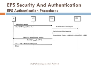 Authentication Vectors: RAND(i), KASME(i), AUTN(i), XRES(i)
Authentication Data Response
NAS: attach Request
User Id, UE Capabilities, etc. Authentication Data Request
NAS: USER Authentication Request
RAND(i), KASME(i), AUTN(i)
NAS: USER Authentication Response
RES(i)
EPS Security And Authentication
EPS Authentication Procedures
MMEeNBUE HSS
LTE/EPC Technology Essentials- Fast Track
 