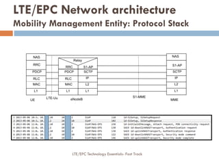 SCTP
L2
L1
IP
L2
L1
IP
SCTP
S1-MME
eNodeB MME
S1-AP
S1-AP
NAS
MAC
L1
RLC
PDCP
UE
RRC
MAC
L1
RLC
PDCP
RRC
LTE-Uu
NAS
Relay
LTE/EPC Network architecture
Mobility Management Entity: Protocol Stack
LTE/EPC Technology Essentials- Fast Track
 
