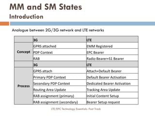 Analogue between 2G/3G network and LTE networks
3G LTE
Concept
GPRS attached EMM Registered
PDP Context EPC Bearer
RAB Radio Bearer+S1 Bearer
3G LTE
Process
GPRS attach Attach+Default Bearer
Primary PDP Context Default Bearer Activation
Secondary PDP Context Dedicated Bearer Activation
Routing Area Update Tracking Area Update
RAB assignment (primary) Initial Content Setup
RAB assignment (secondary) Bearer Setup request
MM and SM States
Introduction
LTE/EPC Technology Essentials- Fast Track
 