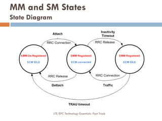 MM and SM States
State Diagram
LTE/EPC Technology Essentials- Fast Track
 