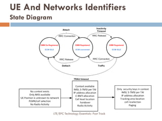 UE And Networks Identifiers
State Diagram
LTE/EPC Technology Essentials- Fast Track
 