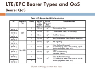 LTE/EPC Bearer Types and QoS
Bearer QoS
LTE/EPC Technology Essentials- Fast Track
 