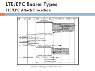LTE/EPC Bearer Types
LTE/EPC Attach Procedure
LTE/EPC Technology Essentials- Fast Track
 