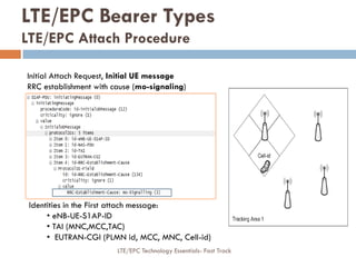 Initial Attach Request, Initial UE message
RRC establishment with cause (mo-signaling)
Identities in the First attach message:
• eNB-UE-S1AP-ID
• TAI (MNC,MCC,TAC)
• EUTRAN-CGI (PLMN id, MCC, MNC, Cell-id)
LTE/EPC Bearer Types
LTE/EPC Attach Procedure
LTE/EPC Technology Essentials- Fast Track
 