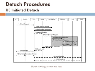 Detach Procedures
UE Initiated Detach
LTE/EPC Technology Essentials- Fast Track
 
