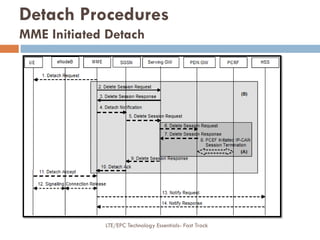 Detach Procedures
MME Initiated Detach
LTE/EPC Technology Essentials- Fast Track
 