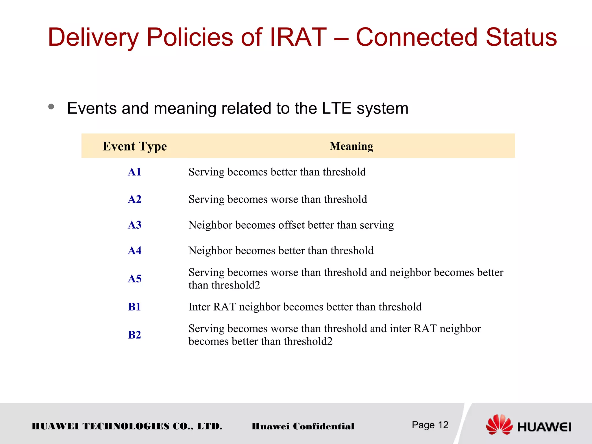 HUAWEI TECHNOLOGIES CO., LTD. Huawei Confidential
Delivery Policies of IRAT – Connected Status
 Events and meaning related to the LTE system
Page 12
Event Type Meaning
A1 Serving becomes better than threshold
A2 Serving becomes worse than threshold
A3 Neighbor becomes offset better than serving
A4 Neighbor becomes better than threshold
A5
Serving becomes worse than threshold and neighbor becomes better
than threshold2
B1 Inter RAT neighbor becomes better than threshold
B2
Serving becomes worse than threshold and inter RAT neighbor
becomes better than threshold2
 