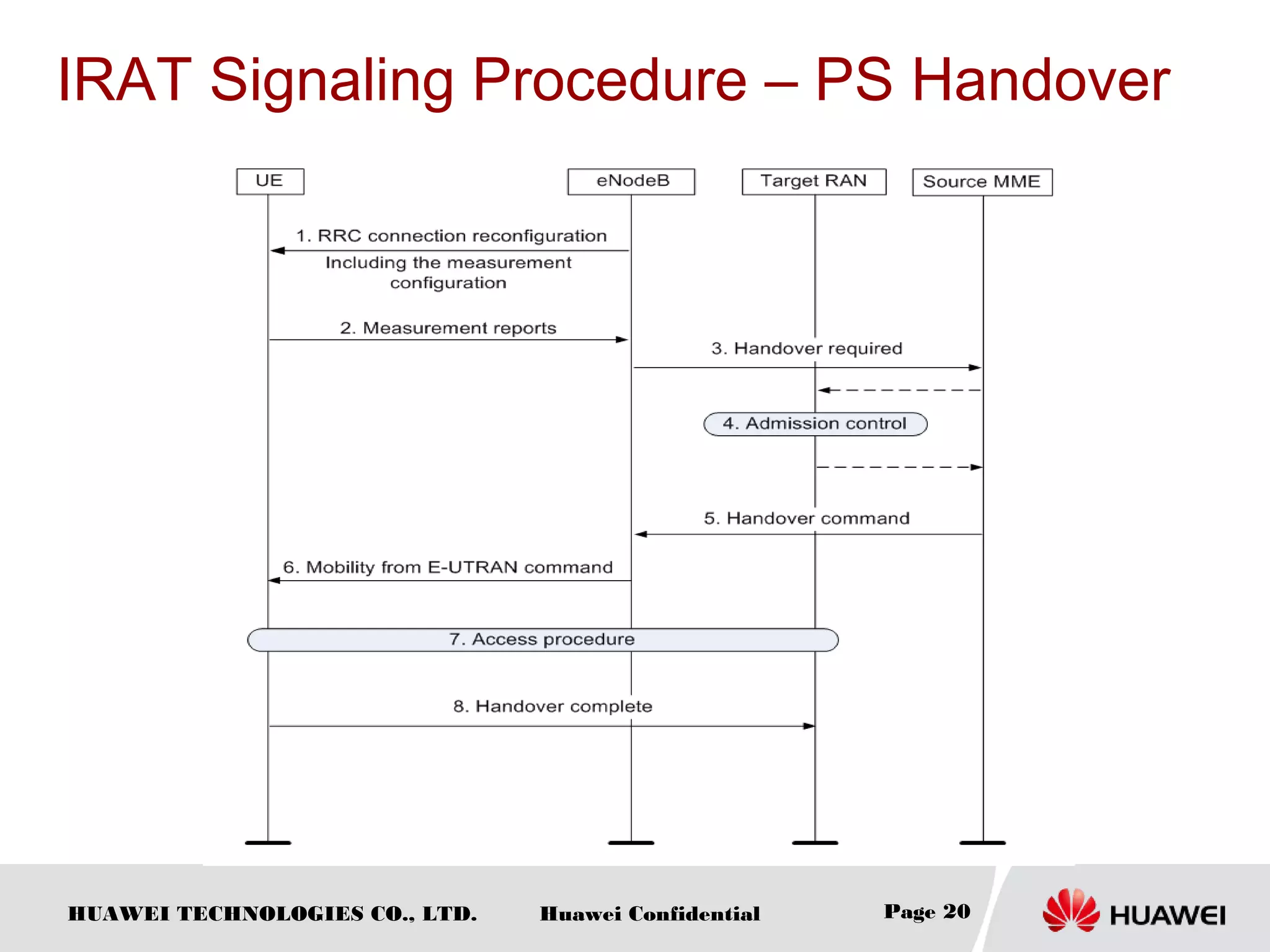 HUAWEI TECHNOLOGIES CO., LTD. Huawei Confidential
IRAT Signaling Procedure – PS Handover
Page 20
 