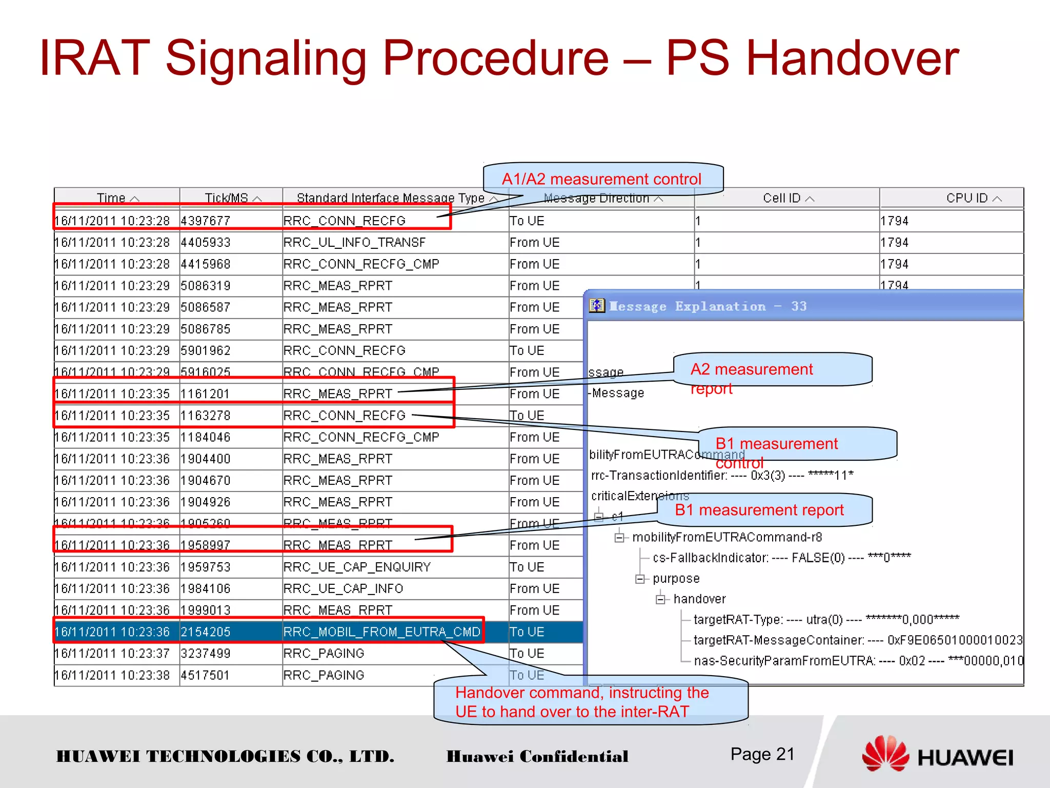 HUAWEI TECHNOLOGIES CO., LTD. Huawei Confidential
IRAT Signaling Procedure – PS Handover
Page 21
A1/A2 measurement control
A2 measurement
report
B1 measurement
control
B1 measurement report
Handover command, instructing the
UE to hand over to the inter-RAT
 