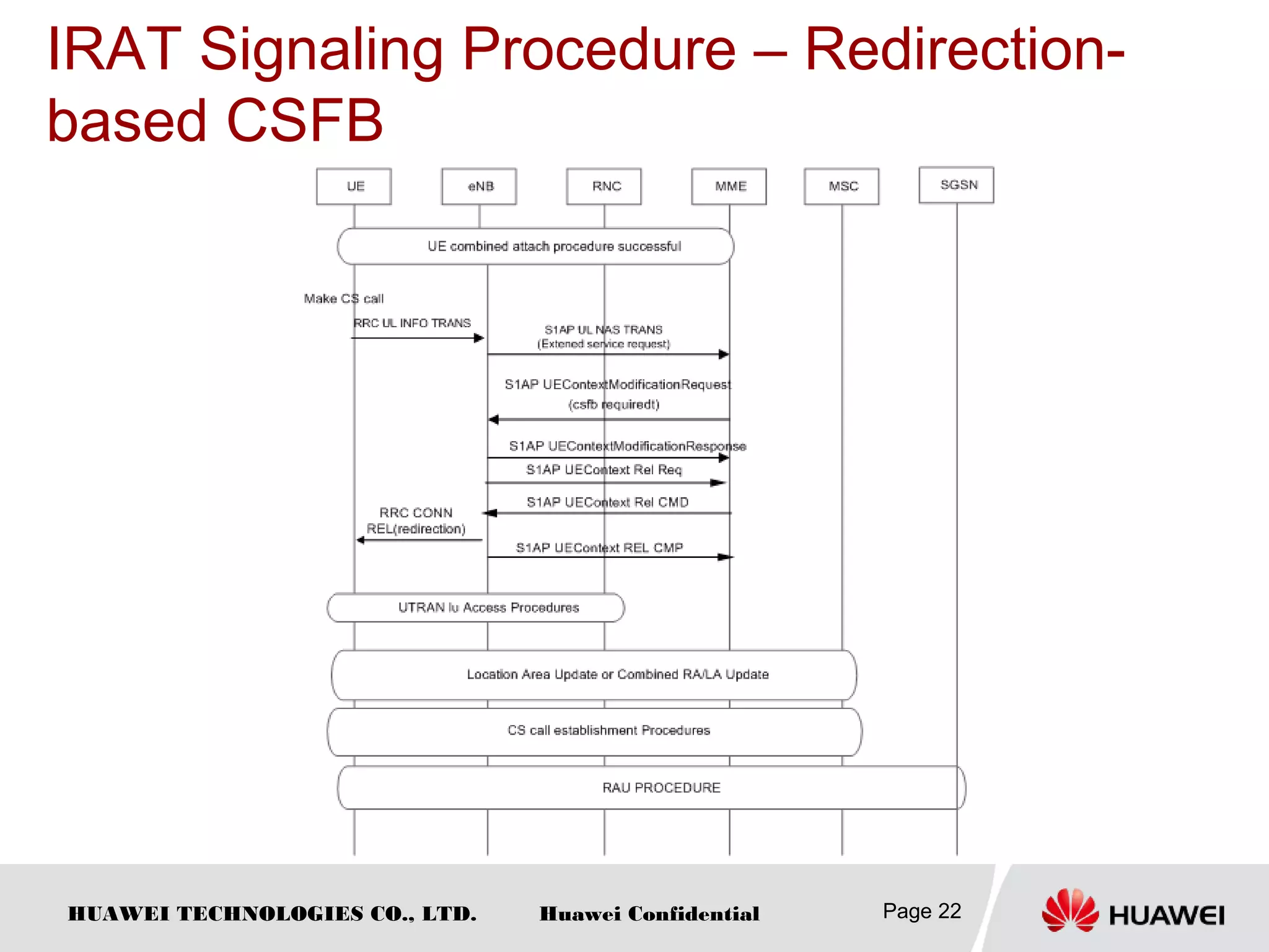 HUAWEI TECHNOLOGIES CO., LTD. Huawei Confidential
IRAT Signaling Procedure – Redirection-
based CSFB
Page 22
 