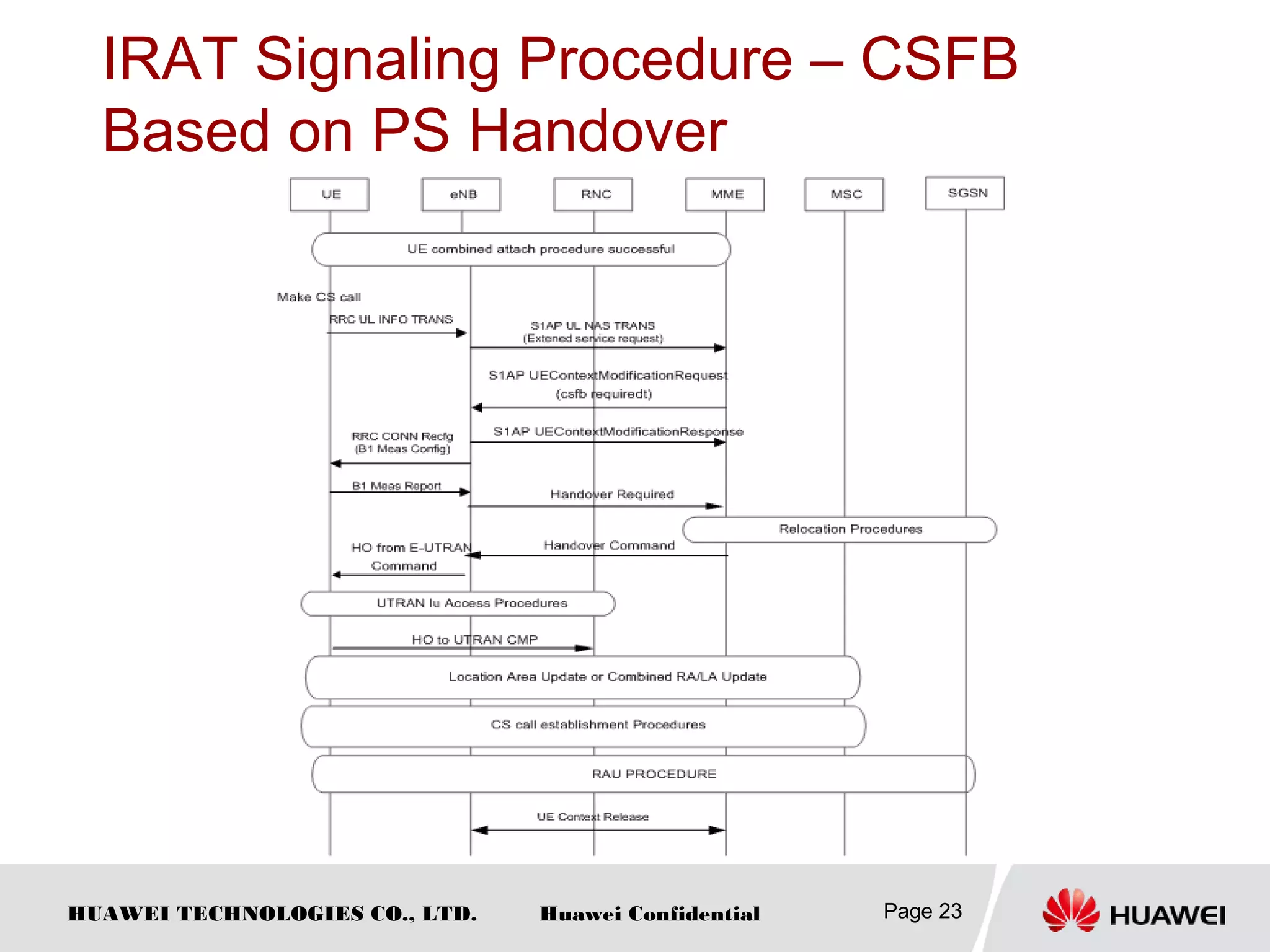 HUAWEI TECHNOLOGIES CO., LTD. Huawei Confidential
IRAT Signaling Procedure – CSFB
Based on PS Handover
Page 23
 