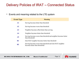 HUAWEI TECHNOLOGIES CO., LTD. Huawei Confidential
Delivery Policies of IRAT – Connected Status
 Events and meaning related to the LTE system
Page 12
Event Type Meaning
A1 Serving becomes better than threshold
A2 Serving becomes worse than threshold
A3 Neighbor becomes offset better than serving
A4 Neighbor becomes better than threshold
A5
Serving becomes worse than threshold and neighbor becomes better
than threshold2
B1 Inter RAT neighbor becomes better than threshold
B2
Serving becomes worse than threshold and inter RAT neighbor
becomes better than threshold2
 