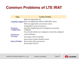 HUAWEI TECHNOLOGIES CO., LTD. Huawei Confidential Page 29
Common Problems of LTE IRAT
Type Common Problem
Capability Support
IRAT not supported by UE
IRAT not supported by GSM or UMTS BTS version
IRAT not supported by core network version
Parameter
Configuration
eNodeB IRAT switch not turned on
Inter-RAT neighboring cell not configured or incorrectly
configured
Core network interface not configured or incorrectly configured
Interference
Coverage
Large interference
Poor quality of the Uu interface
Known Problem
Known bugs of earlier eNodeB versions
Known bugs of the core network
Known bugs of the UE
 