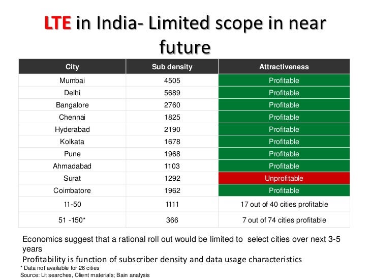 lte bands in india lte bands in india