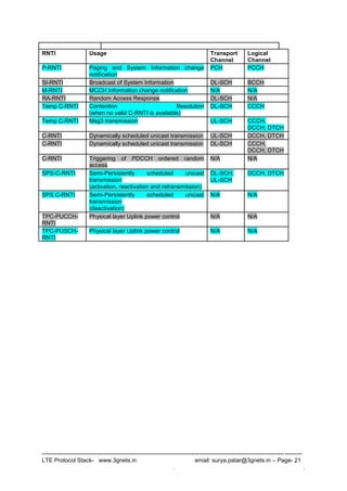--------------------------------------------------------------------------------------------------------------------------------------
LTE Protocol Stack- www.3gnets.in email: surya.patar@3gnets.in – Page- 21
. .
RNTI Usage Transport
Channel
Logical
Channel
P-RNTI Paging and System Information change
notification
PCH PCCH
SI-RNTI Broadcast of System Information DL-SCH BCCH
M-RNTI MCCH Information change notification N/A N/A
RA-RNTI Random Access Response DL-SCH N/A
Temp C-RNTI Contention Resolution
(when no valid C-RNTI is available)
DL-SCH CCCH
Temp C-RNTI Msg3 transmission UL-SCH CCCH,
DCCH, DTCH
C-RNTI Dynamically scheduled unicast transmission UL-SCH DCCH, DTCH
C-RNTI Dynamically scheduled unicast transmission DL-SCH CCCH,
DCCH, DTCH
C-RNTI Triggering of PDCCH ordered random
access
N/A N/A
SPS-C-RNTI Semi-Persistently scheduled unicast
transmission
(activation, reactivation and retransmission)
DL-SCH,
UL-SCH
DCCH, DTCH
SPS C-RNTI Semi-Persistently scheduled unicast
transmission
(deactivation)
N/A N/A
TPC-PUCCH-
RNTI
Physical layer Uplink power control N/A N/A
TPC-PUSCH-
RNTI
Physical layer Uplink power control N/A N/A
 