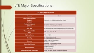 LTE Major Specifications
LTE basic Specifications
Parameter Details
Peak downlink speed
64QAM
(Mbps)
100 (SISO), 172 (2x2 MIMO), 326 (4x4 MIMO)
Peak uplink speeds
(Mbps)
50 (QPSK), 57 (16QAM), 86 (64QAM)
Data type All packet switched data (voice and data). No circuit switched.
Channel bandwidths
(MHz)
1.4, 3, 5, 10, 15, 20
Duplex schemes FDD and TDD
Mobility
0 - 15 km/h (optimised),
15 - 120 km/h (high performance)
Latency
Idle to active less than 100ms
Small packets ~10 ms
Spectral efficiency
Downlink: 3 - 4 times Rel 6 HSDPA
Uplink: 2 -3 x Rel 6 HSUPA
Access schemes
OFDMA (Downlink)
SC-FDMA (Uplink)
Modulation types supported QPSK, 16QAM, 64QAM (Uplink and downlink)
 