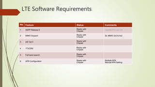 LTE Software Requirements
No Feature Status Comments
1 3GPP Release 9 Ready with
Chipset
capable R10 w/o CA
2 MIMO Support Ready with
Chipset
DL MIMO 2x2 & 4x2
3 UE Cat 4 Ready with
Chipset
4 1TX/2RX Ready with
Chipset
5 Full band search Ready with
Chipset
6 APN Configuration Ready with
Chipset
Multiple APN
Manual APN Setting
 
