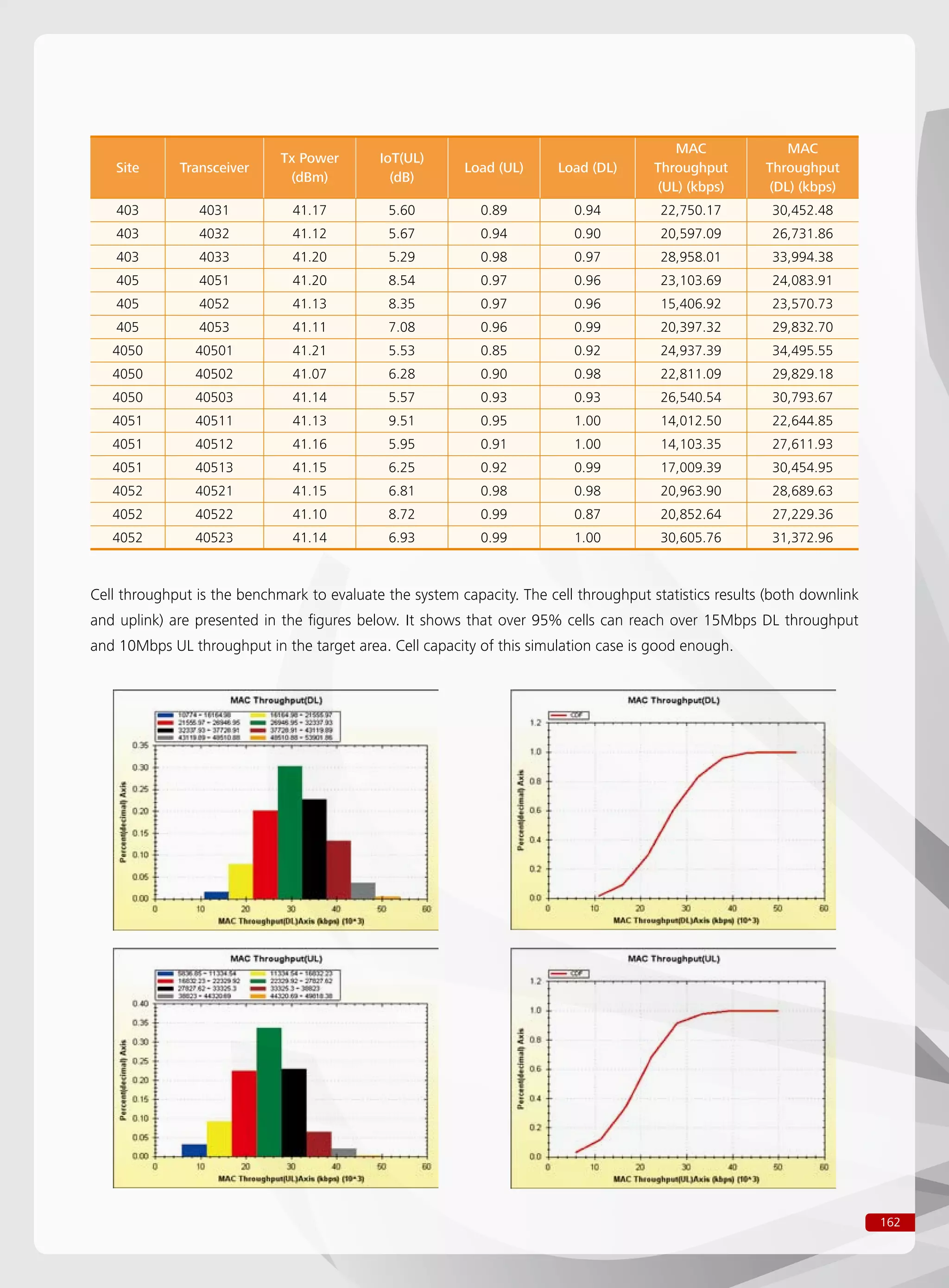 162
Site Transceiver
Tx Power
(dBm)
IoT(UL)
(dB)
Load (UL) Load (DL)
MAC
Throughput
(UL) (kbps)
MAC
Throughput
(DL) (kbps)
403 4031 41.17 5.60 0.89 0.94 22,750.17 30,452.48
403 4032 41.12 5.67 0.94 0.90 20,597.09 26,731.86
403 4033 41.20 5.29 0.98 0.97 28,958.01 33,994.38
405 4051 41.20 8.54 0.97 0.96 23,103.69 24,083.91
405 4052 41.13 8.35 0.97 0.96 15,406.92 23,570.73
405 4053 41.11 7.08 0.96 0.99 20,397.32 29,832.70
4050 40501 41.21 5.53 0.85 0.92 24,937.39 34,495.55
4050 40502 41.07 6.28 0.90 0.98 22,811.09 29,829.18
4050 40503 41.14 5.57 0.93 0.93 26,540.54 30,793.67
4051 40511 41.13 9.51 0.95 1.00 14,012.50 22,644.85
4051 40512 41.16 5.95 0.91 1.00 14,103.35 27,611.93
4051 40513 41.15 6.25 0.92 0.99 17,009.39 30,454.95
4052 40521 41.15 6.81 0.98 0.98 20,963.90 28,689.63
4052 40522 41.10 8.72 0.99 0.87 20,852.64 27,229.36
4052 40523 41.14 6.93 0.99 1.00 30,605.76 31,372.96
Cell throughput is the benchmark to evaluate the system capacity. The cell throughput statistics results (both downlink
and uplink) are presented in the figures below. It shows that over 95% cells can reach over 15Mbps DL throughput
and 10Mbps UL throughput in the target area. Cell capacity of this simulation case is good enough.
 