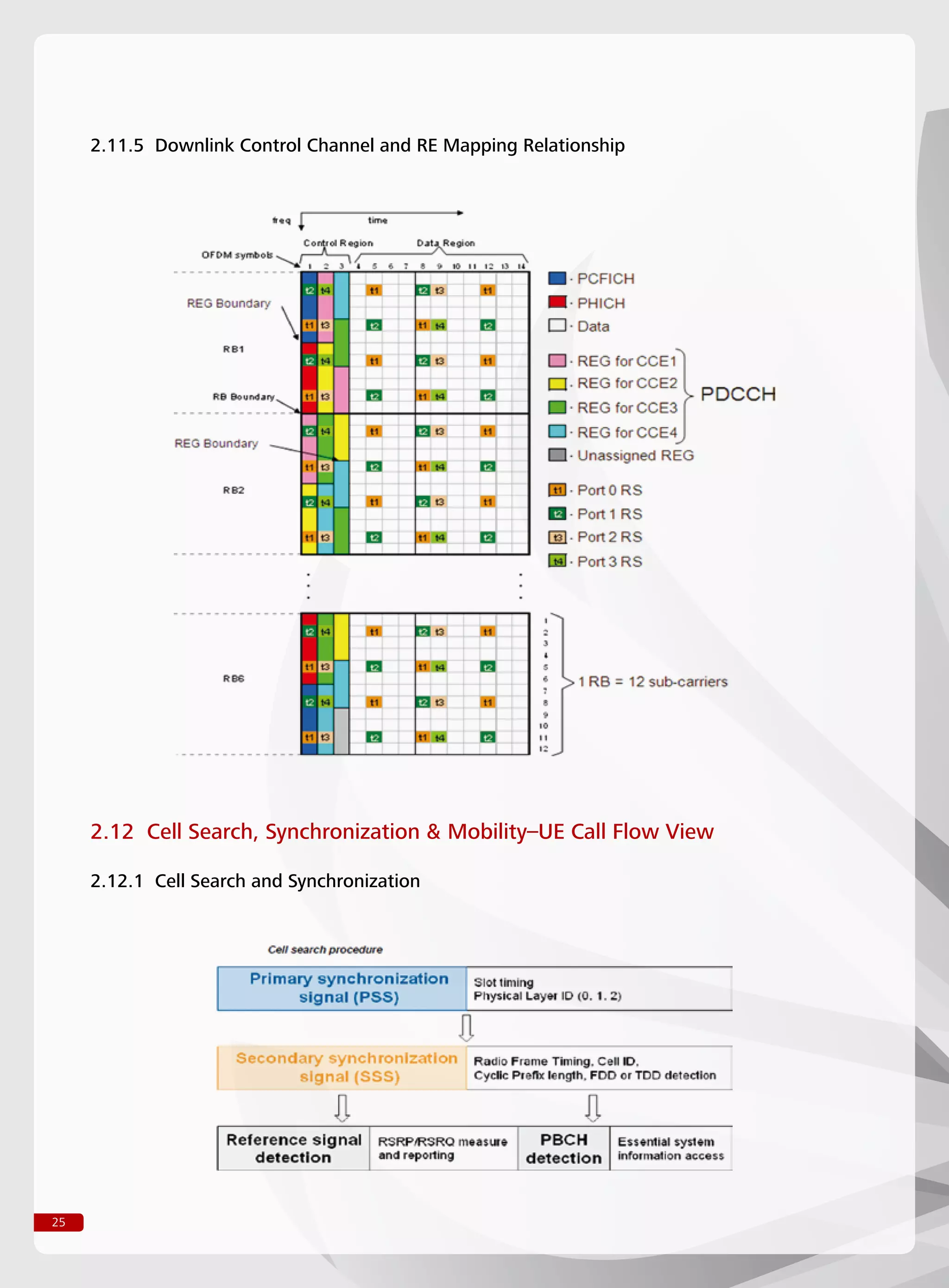 25
2.11.5 Downlink Control Channel and RE Mapping Relationship
2.12 Cell Search, Synchronization  Mobility–UE Call Flow View
2.12.1 Cell Search and Synchronization
 
