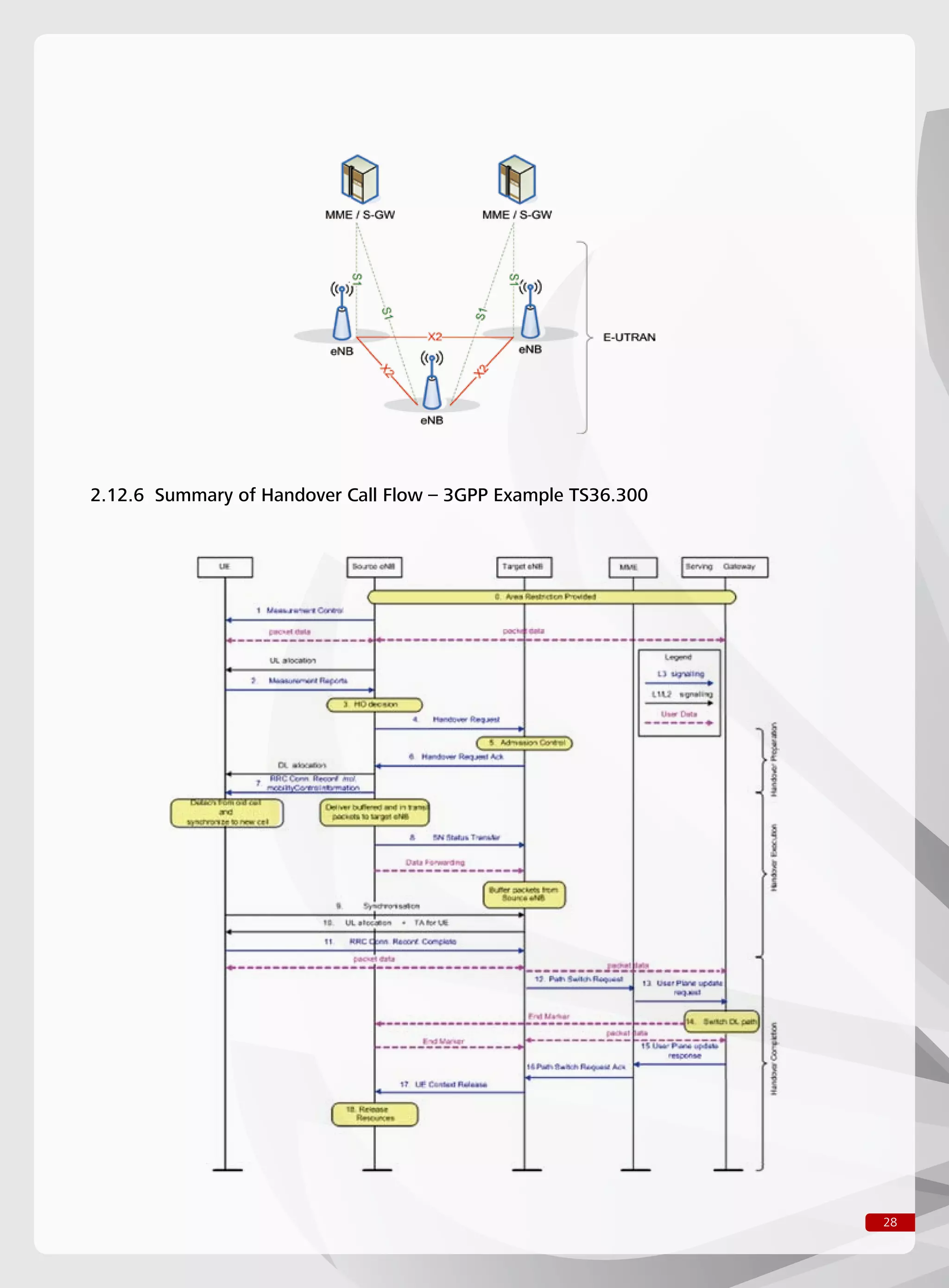 28
2.12.6 Summary of Handover Call Flow – 3GPP Example TS36.300
 