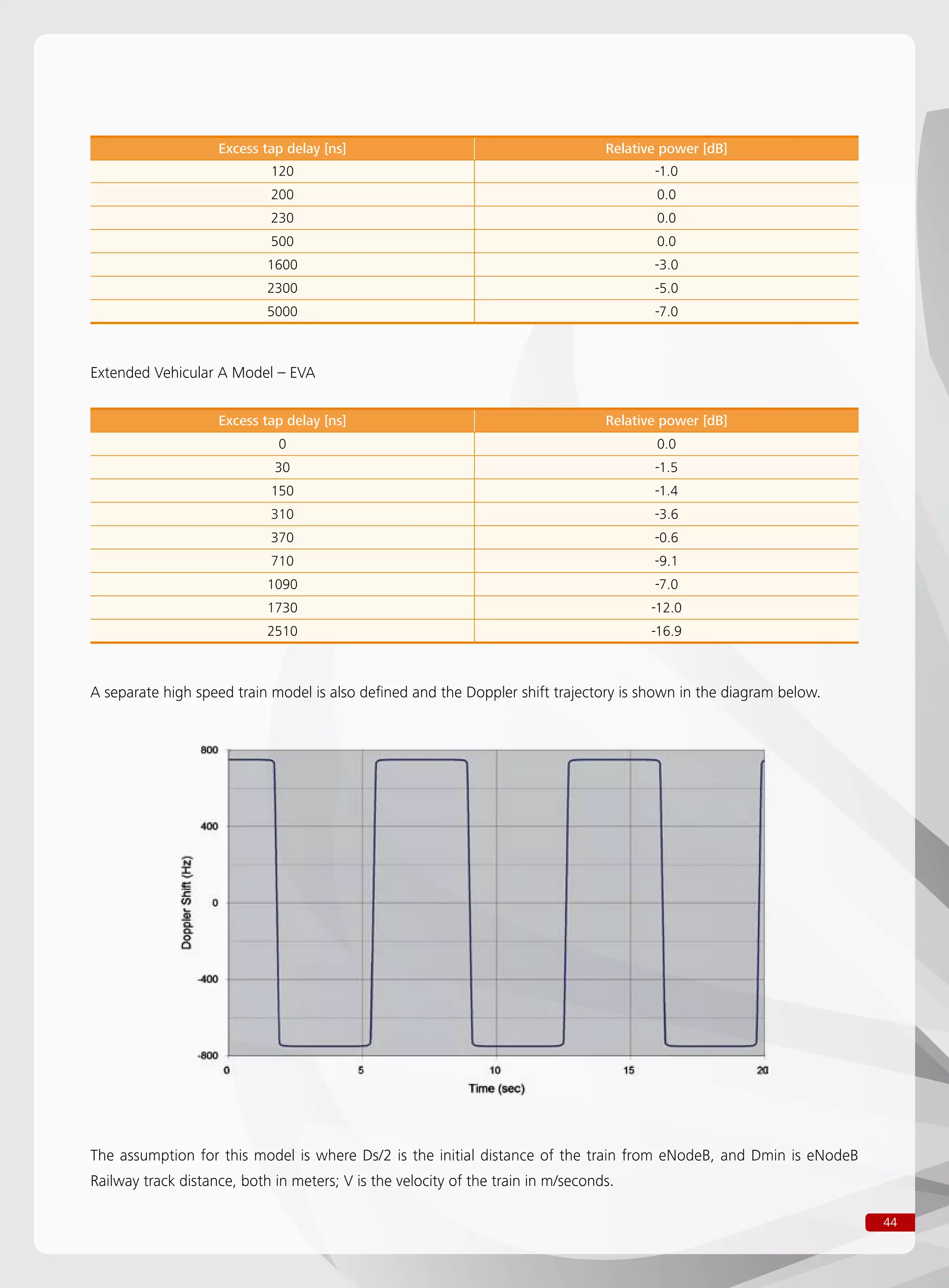 44
Excess tap delay [ns] Relative power [dB]
0 0.0
30 -1.5
150 -1.4
310 -3.6
370 -0.6
710 -9.1
1090 -7.0
1730 -12.0
2510 -16.9
Extended Vehicular A Model – EVA
A separate high speed train model is also defined and the Doppler shift trajectory is shown in the diagram below.
Excess tap delay [ns] Relative power [dB]
120 -1.0
200 0.0
230 0.0
500 0.0
1600 -3.0
2300 -5.0
5000 -7.0
The assumption for this model is where Ds/2 is the initial distance of the train from eNodeB, and Dmin is eNodeB
Railway track distance, both in meters; V is the velocity of the train in m/seconds.
 