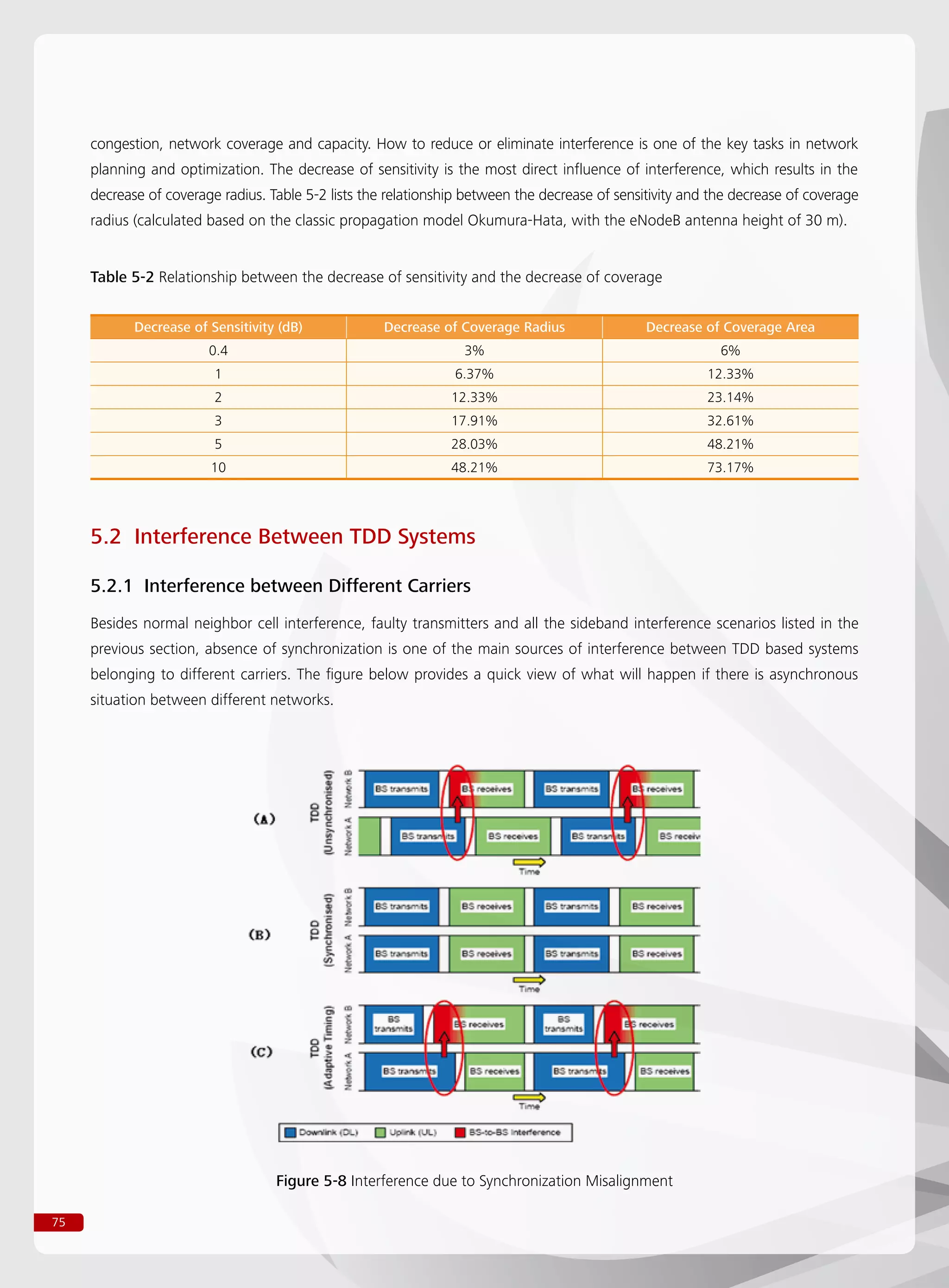 75
congestion, network coverage and capacity. How to reduce or eliminate interference is one of the key tasks in network
planning and optimization. The decrease of sensitivity is the most direct influence of interference, which results in the
decrease of coverage radius. Table 5-2 lists the relationship between the decrease of sensitivity and the decrease of coverage
radius (calculated based on the classic propagation model Okumura-Hata, with the eNodeB antenna height of 30 m).
Table 5-2 Relationship between the decrease of sensitivity and the decrease of coverage
Decrease of Sensitivity (dB) Decrease of Coverage Radius Decrease of Coverage Area
0.4 3% 6%
1 6.37% 12.33%
2 12.33% 23.14%
3 17.91% 32.61%
5 28.03% 48.21%
10 48.21% 73.17%
5.2 Interference Between TDD Systems
5.2.1 Interference between Different Carriers
Besides normal neighbor cell interference, faulty transmitters and all the sideband interference scenarios listed in the
previous section, absence of synchronization is one of the main sources of interference between TDD based systems
belonging to different carriers. The figure below provides a quick view of what will happen if there is asynchronous
situation between different networks.
Figure 5-8 Interference due to Synchronization Misalignment
 