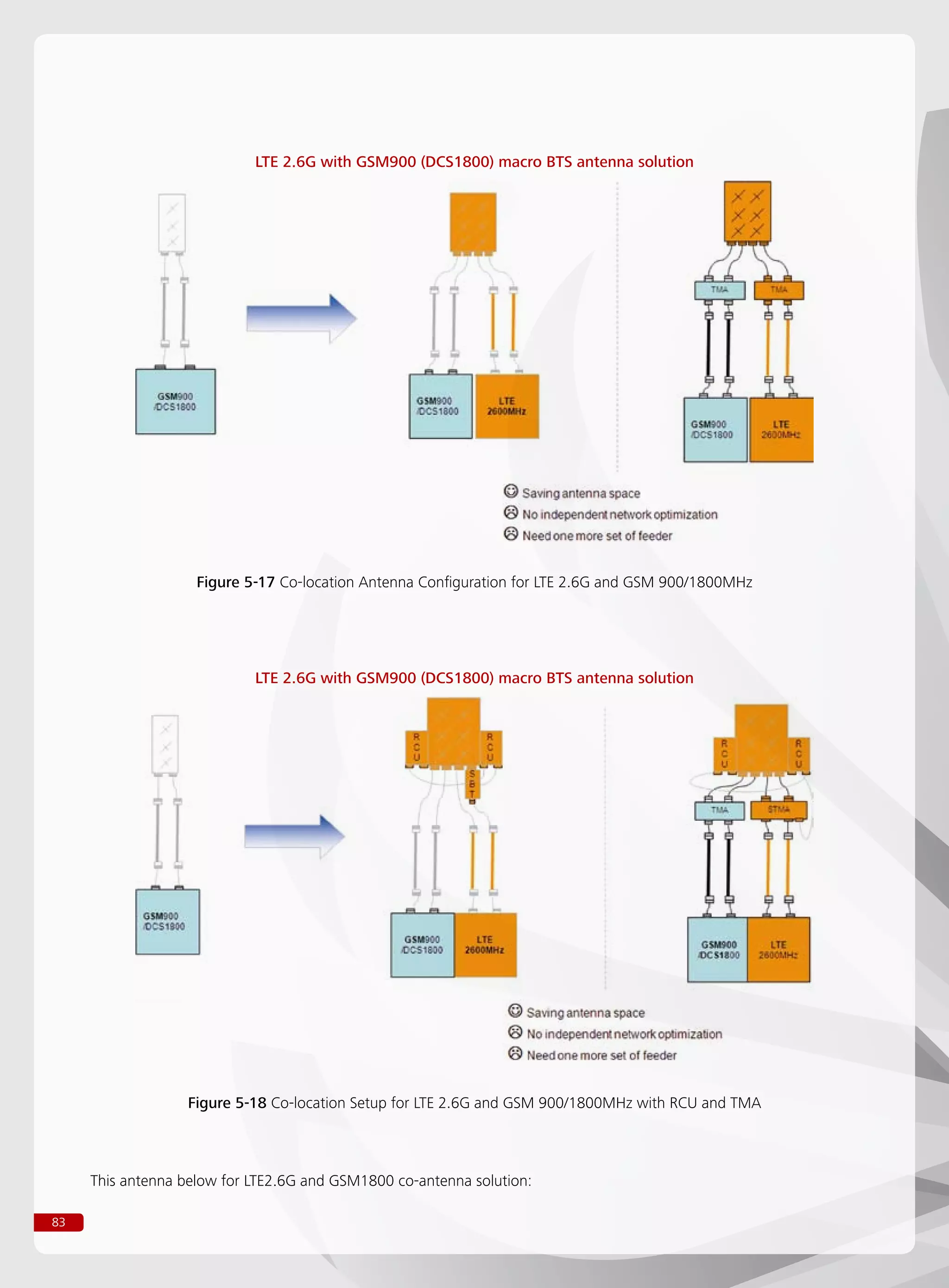 83
Figure 5-17 Co-location Antenna Configuration for LTE 2.6G and GSM 900/1800MHz
LTE 2.6G with GSM900 (DCS1800) macro BTS antenna solution
Figure 5-18 Co-location Setup for LTE 2.6G and GSM 900/1800MHz with RCU and TMA
LTE 2.6G with GSM900 (DCS1800) macro BTS antenna solution
This antenna below for LTE2.6G and GSM1800 co-antenna solution:
 