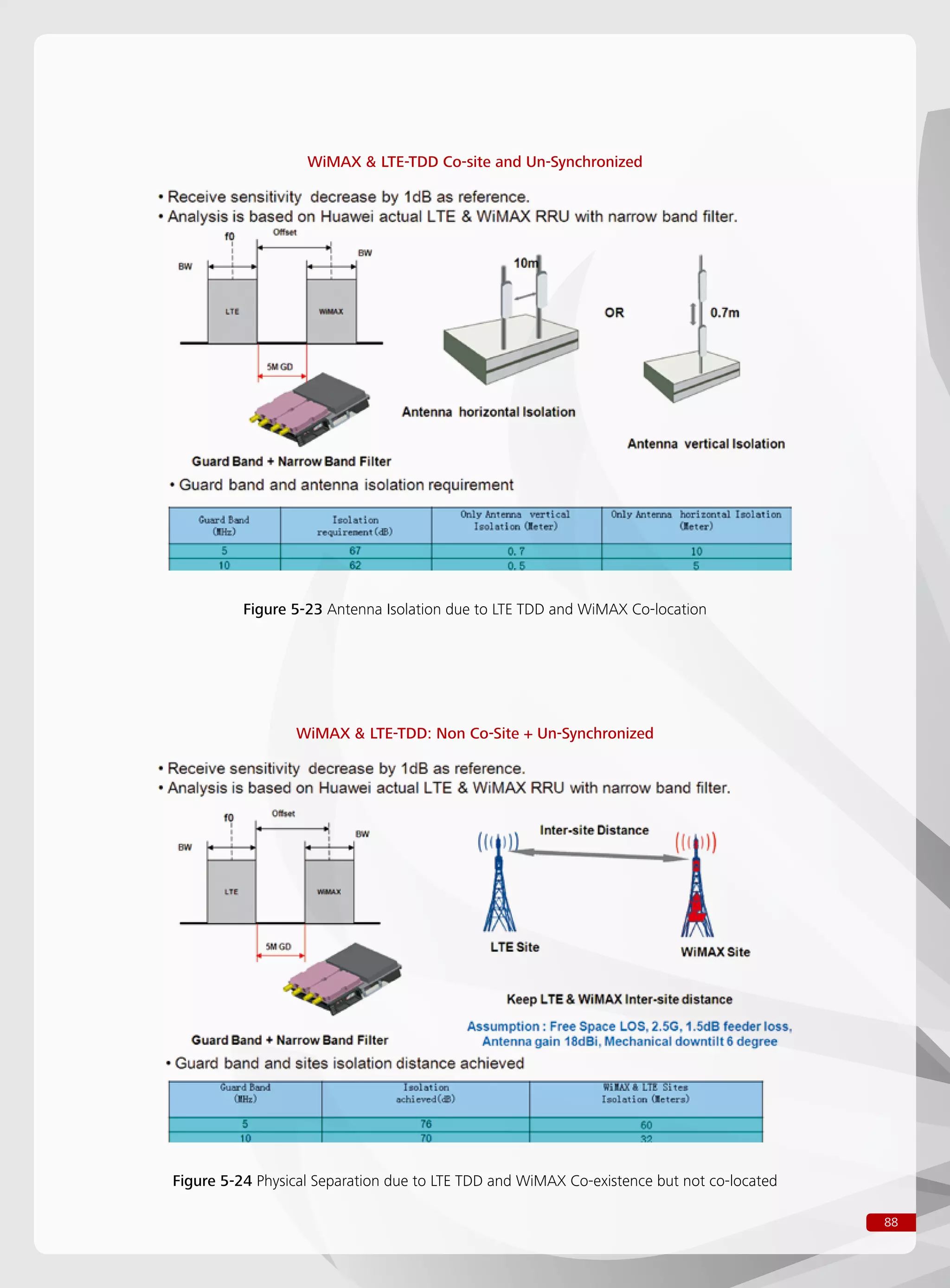 88
Figure 5-23 Antenna Isolation due to LTE TDD and WiMAX Co-location
WiMAX  LTE-TDD Co-site and Un-Synchronized
Figure 5-24 Physical Separation due to LTE TDD and WiMAX Co-existence but not co-located
WiMAX  LTE-TDD: Non Co-Site + Un-Synchronized
 