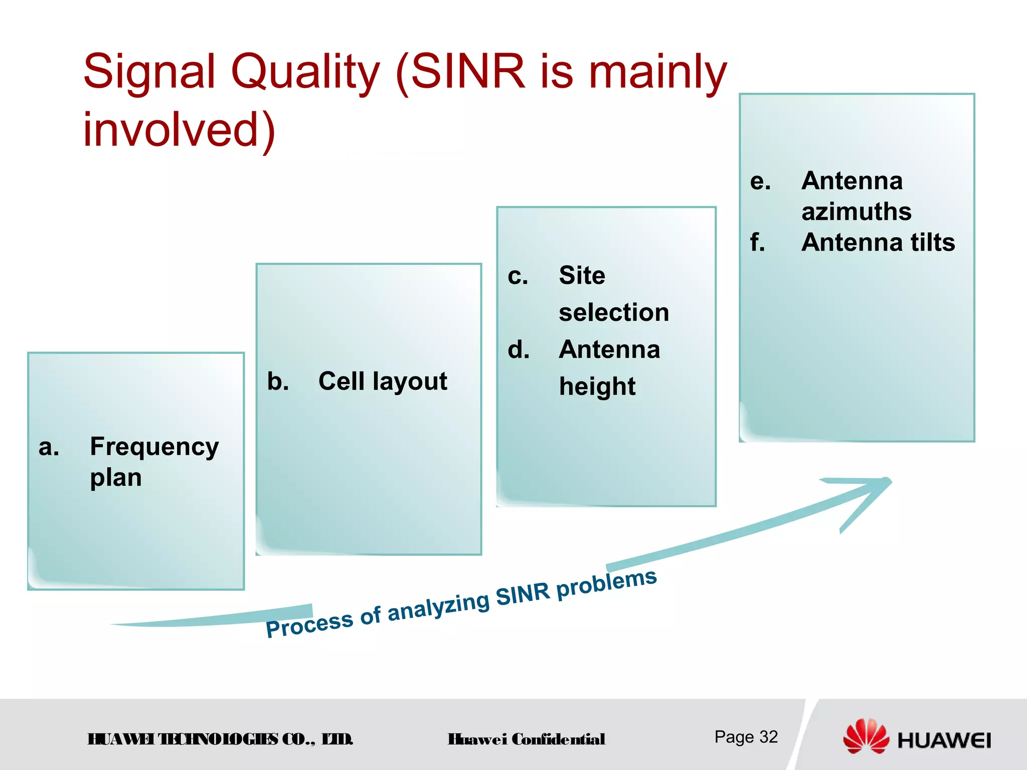 HUAWEITECHNOLOGIES CO., LTD. Huawei Confidential Page 32
Signal Quality (SINR is mainly
involved)
a. Frequency
plan
c. Site
selection
d. Antenna
height
Process of analyzing SINR problems
e. Antenna
azimuths
f. Antenna tilts
b. Cell layout
 