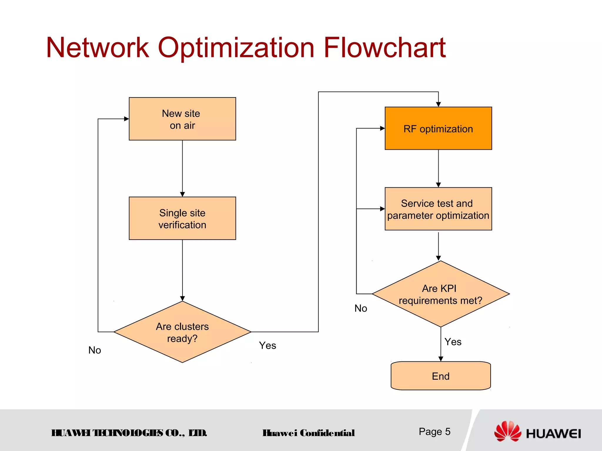 HUAWEITECHNOLOGIES CO., LTD. Huawei Confidential Page 5
Network Optimization Flowchart
New site
on air
Single site
verification
Are clusters
ready?
RF optimization
Service test and
parameter optimization
Are KPI
requirements met?
No Yes Yes
No
End
 