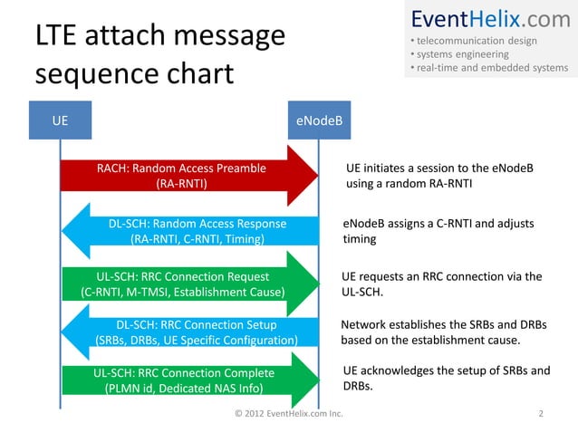 Lte rrc-connection-setup-messaging | PDF | Computer Networking | Computing