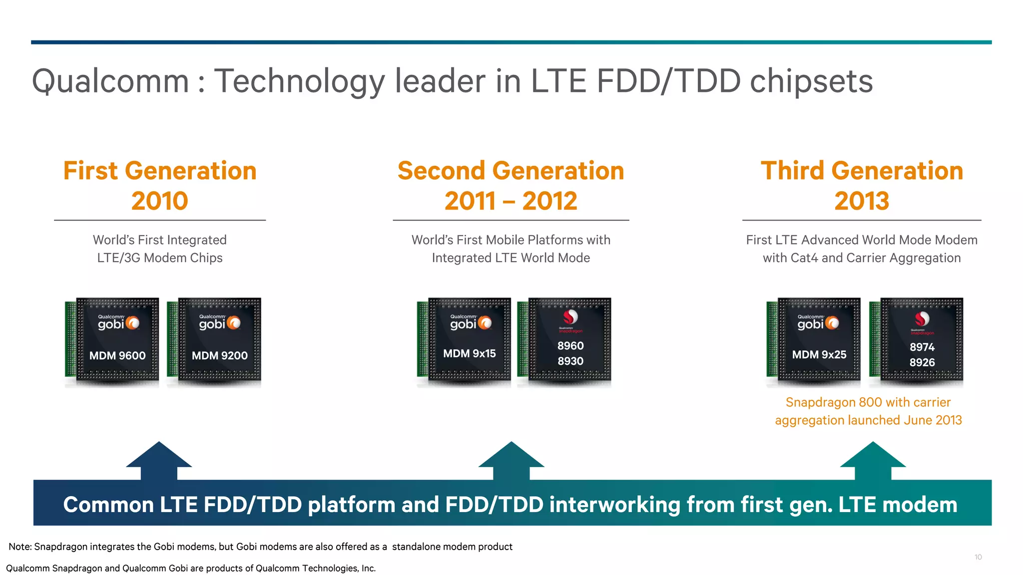 10
Qualcomm : Technology leader in LTE FDD/TDD chipsets
Common LTE FDD/TDD platform and FDD/TDD interworking from first gen. LTE modem
MDM 9x25
8974
8926
MDM 9600 MDM 9200
First Generation
2010
World’s First Integrated
LTE/3G Modem Chips
MDM 9x15
8960
8930
Second Generation
2011 – 2012
World’s First Mobile Platforms with
Integrated LTE World Mode
Third Generation
2013
First LTE Advanced World Mode Modem
with Cat4 and Carrier Aggregation
Snapdragon 800 with carrier
aggregation launched June 2013
Note: Snapdragon integrates the Gobi modems, but Gobi modems are also offered as a standalone modem product
Qualcomm Snapdragon and Qualcomm Gobi are products of Qualcomm Technologies, Inc.
 