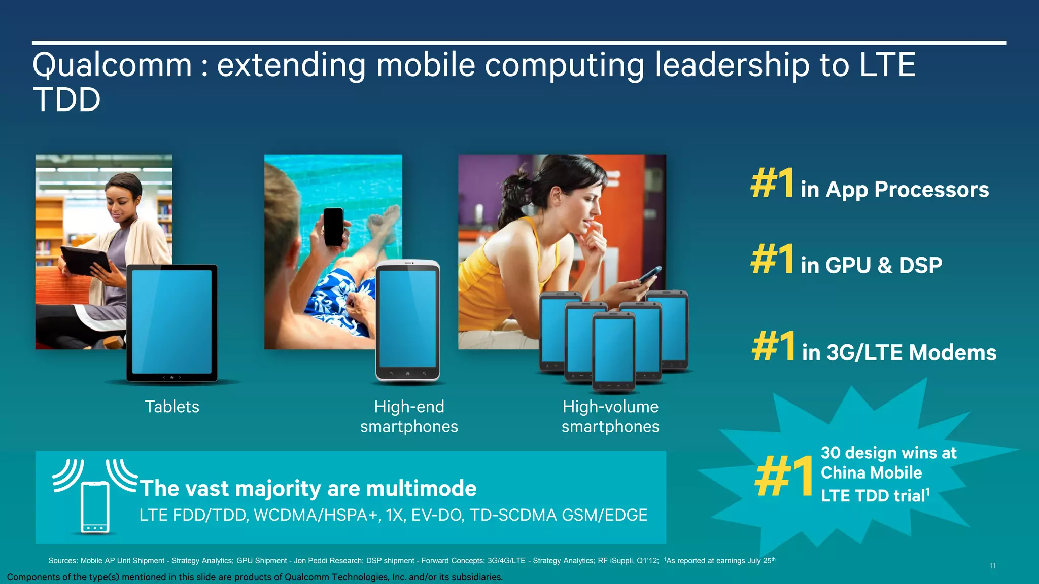 11
Qualcomm : extending mobile computing leadership to LTE
TDD
Tablets High-end
smartphones
High-volume
smartphones
#1in App Processors
The vast majority are multimode
LTE FDD/TDD, WCDMA/HSPA+, 1X, EV-DO, TD-SCDMA GSM/EDGE
#1in GPU & DSP
#1in 3G/LTE Modems
30 design wins at
China Mobile
LTE TDD trial1#1
Sources: Mobile AP Unit Shipment - Strategy Analytics; GPU Shipment - Jon Peddi Research; DSP shipment - Forward Concepts; 3G/4G/LTE - Strategy Analytics; RF iSuppli, Q1’12; 1As reported at earnings July 25th
Components of the type(s) mentioned in this slide are products of Qualcomm Technologies, Inc. and/or its subsidiaries.
 