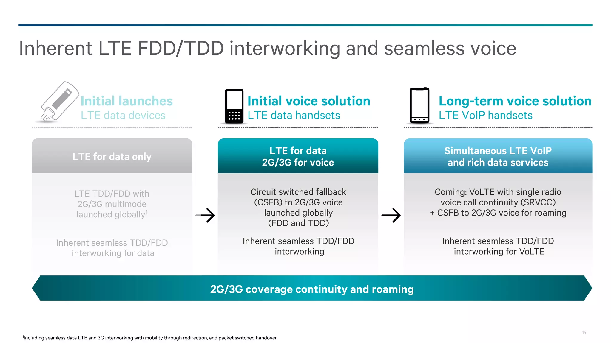 14
Inherent LTE FDD/TDD interworking and seamless voice
Initial launches
LTE data devices
Initial voice solution
LTE data handsets
Long-term voice solution
LTE VoIP handsets
2G/3G coverage continuity and roaming
LTE for data only
LTE for data
2G/3G for voice
Simultaneous LTE VoIP
and rich data services
LTE TDD/FDD with
2G/3G multimode
launched globally1
Inherent seamless TDD/FDD
interworking for data
Circuit switched fallback
(CSFB) to 2G/3G voice
launched globally
(FDD and TDD)
Inherent seamless TDD/FDD
interworking
Coming: VoLTE with single radio
voice call continuity (SRVCC)
+ CSFB to 2G/3G voice for roaming
Inherent seamless TDD/FDD
interworking for VoLTE
1Including seamless data LTE and 3G interworking with mobility through redirection, and packet switched handover.
 