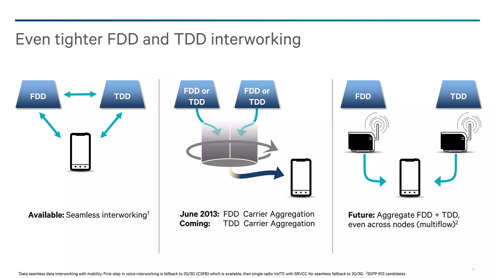 15
Even tighter FDD and TDD interworking
June 2013: FDD Carrier Aggregation
Coming: TDD Carrier Aggregation
FDD or
TDD
FDD or
TDD
FDD TDD
Available: Seamless interworking1 Future: Aggregate FDD + TDD,
even across nodes (multiflow)2
FDD TDD
1Data seamless data interworking with mobility. First step in voice interworking is fallback to 2G/3G (CSFB) which is available, then single radio VolTE with SRVCC for seamless fallback to 2G/3G. 23GPP R12 candidates
 