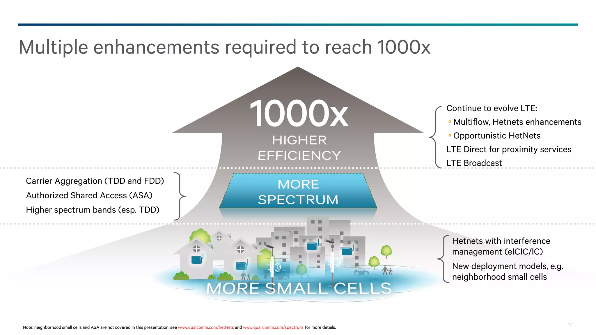 17
Multiple enhancements required to reach 1000x
1000x
Note: neighborhood small cells and ASA are not covered in this presentation, see www.qualcomm.com/hetNets and www.qual;comm.com/spectrum for more details.
Hetnets with interference
management (eICIC/IC)
New deployment models, e.g.
neighborhood small cells
Continue to evolve LTE:
Multiflow, Hetnets enhancements
Opportunistic HetNets
LTE Direct for proximity services
LTE Broadcast
Carrier Aggregation (TDD and FDD)
Authorized Shared Access (ASA)
Higher spectrum bands (esp. TDD)
 