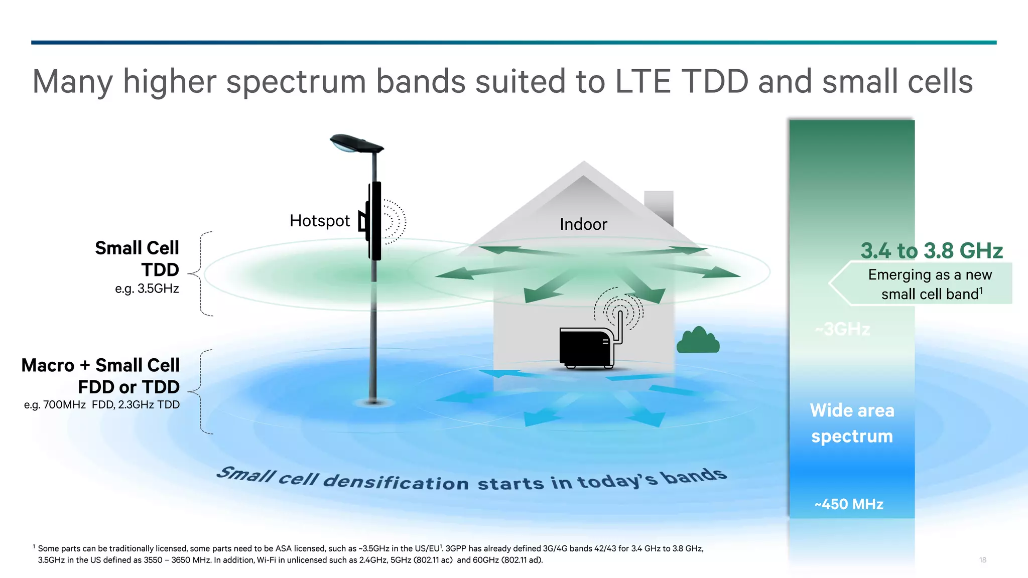 18
Many higher spectrum bands suited to LTE TDD and small cells
1 Some parts can be traditionally licensed, some parts need to be ASA licensed, such as ~3.5GHz in the US/EU1. 3GPP has already defined 3G/4G bands 42/43 for 3.4 GHz to 3.8 GHz,
3.5GHz in the US defined as 3550 – 3650 MHz. In addition, Wi-Fi in unlicensed such as 2.4GHz, 5GHz (802.11 ac) and 60GHz (802.11 ad).
~450 MHz
~3GHz
Wide area
spectrum
3.4 to 3.8 GHz
Emerging as a new
small cell band1
Macro + Small Cell
FDD or TDD
e.g. 700MHz FDD, 2.3GHz TDD
Small Cell
TDD
e.g. 3.5GHz
IndoorHotspot
 