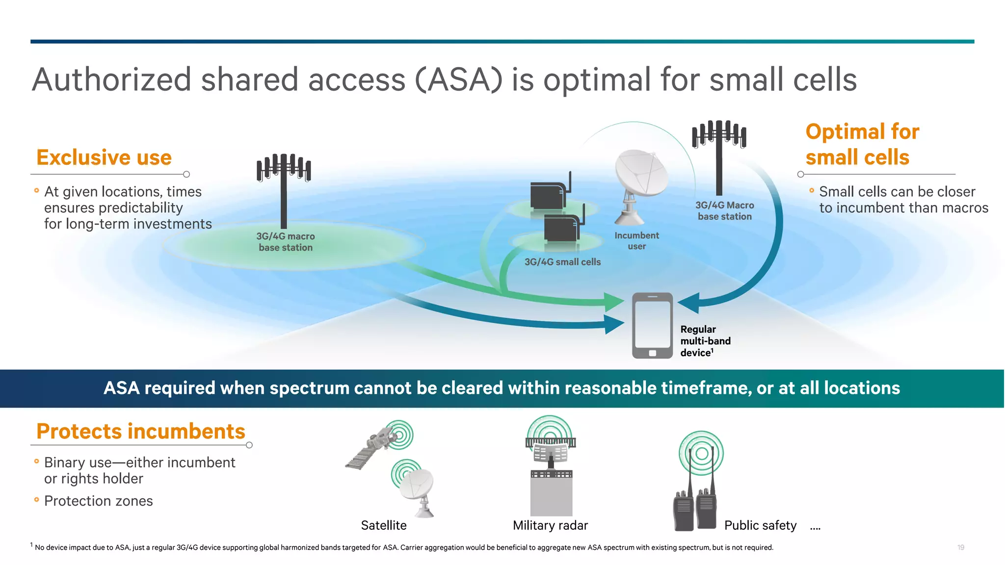 19
3G/4G Macro
base station
Authorized shared access (ASA) is optimal for small cells
Exclusive use
Incumbent
user
Optimal for
small cells
3G/4G macro
base station
Regular
multi-band
device1
ASA required when spectrum cannot be cleared within reasonable timeframe, or at all locations
3G/4G small cells
At given locations, times
ensures predictability
for long-term investments
Small cells can be closer
to incumbent than macros
Protects incumbents
Binary use—either incumbent
or rights holder
Protection zones
Satellite Public safety ….Military radar
1 No device impact due to ASA, just a regular 3G/4G device supporting global harmonized bands targeted for ASA. Carrier aggregation would be beneficial to aggregate new ASA spectrum with existing spectrum, but is not required.
 